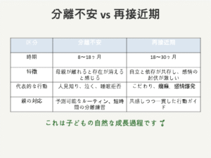 分離不安と再接近期の違いを比較した表